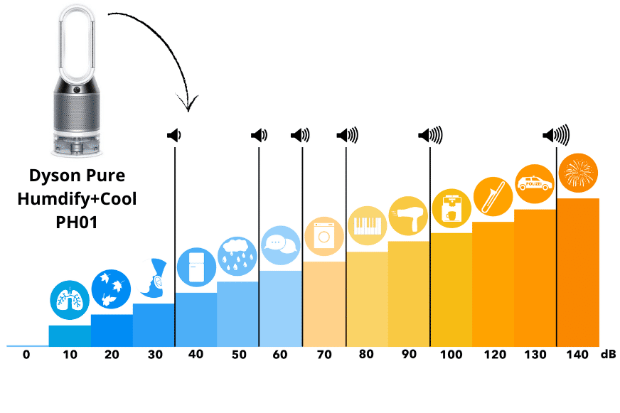 Der Dyson Pure Humidify + Cool PH01 Luftreiniger, Ventilator und Luftbefeuchter auf der Dezibel Skala im Vergleich. 